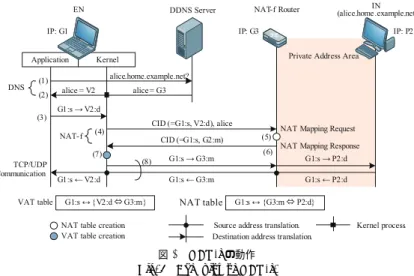 図 3 NAT-f の動作 Fig. 3 Behavior of NAT-f.