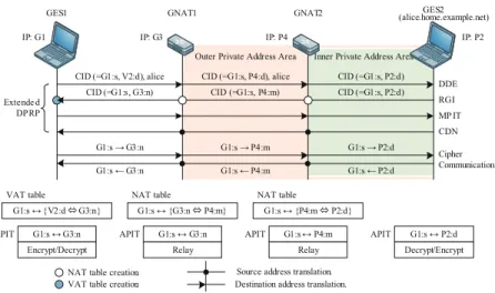 図 5 拡張 DPRP の動作（GA 空間から PA 空間） Fig. 5 Extended DPRP negotiation (from GA area to PA area).