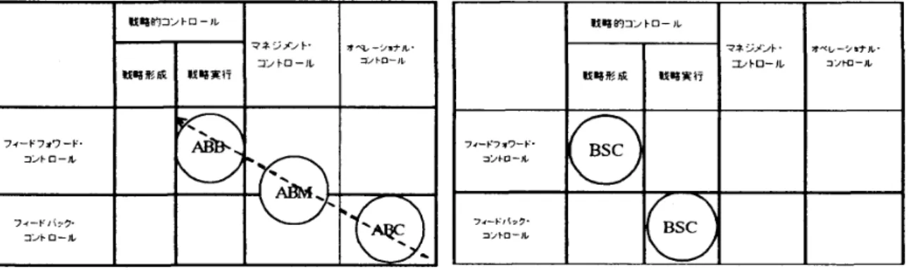 図 14ABC ・ ABM ・ ABB の 展 開 動 向 図 15 　 BSC の 類 型 化