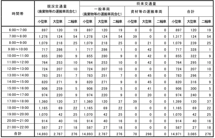 表 7.2.8 (3)  予測地点の交通条件(DA-3 大府市横根町浜田)  （ 単位：台/ｈ） 時間帯  現況交通量  (廃棄物等の運搬車両含む)  将来交通量 一般車両  (廃棄物等の運搬車両含む)  資材等の運搬車両  合計  小型車  大型車  二輪車  小型車  大型車  二輪車  小型車  大型車  二輪車  小型車  大型車  二輪車  6:00～7:00  897    120    19    897    120    19    0    0    0    897    120   