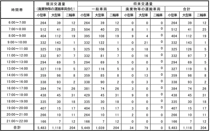 表 7.2.17 (2)  予測地点の交通条件(DA-2 大府市大東町)    （ 単位：台/ｈ） 時間帯  現況交通量  （廃棄物等の運搬車両含む）  将来交通量 一般車両  廃棄物等の運搬車両  合計  小型車  大型車  二輪車  小型車  大型車  二輪車  小型車  大型車  二輪車  小型車  大型車  二輪車  6:00～7:00  264    39    12    264    39    12    0  0  0  264    39    12  7:00～8:00  512   
