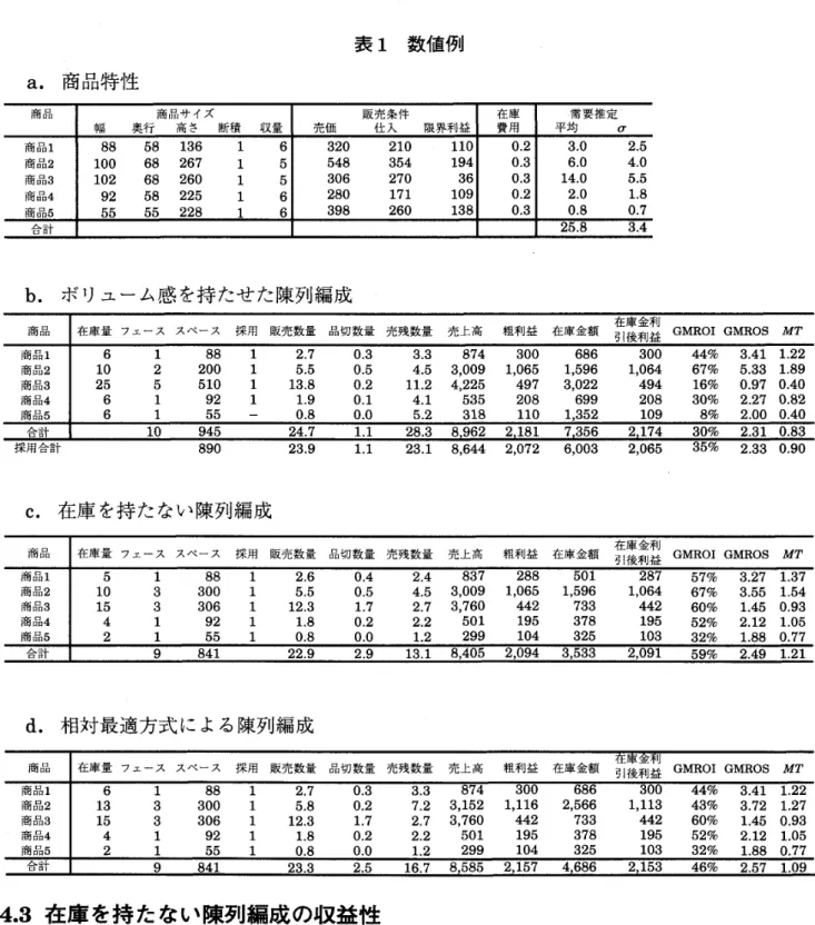 表 1　数 値例 a ． 商 品特 性 商 品 商 品 サ イ ズ 販 売 条 件 在 庫 需 要 推 定 幅 　 　 奥行 高 さ 　 断積 収 量 売価　　　 仕 入 　　 限 界 利 益 費 用 平 均 σ 商 品 1 885813616320 　 　 　 2101100 、23 ，02 ．5 商 品21DO6826715548 　 　 　 3541940 ． 36 ． 04 ．0 商 品 31D26826015306 　 　 　 270 360 ． 314 ，05 ．5 商 品 4 92582251