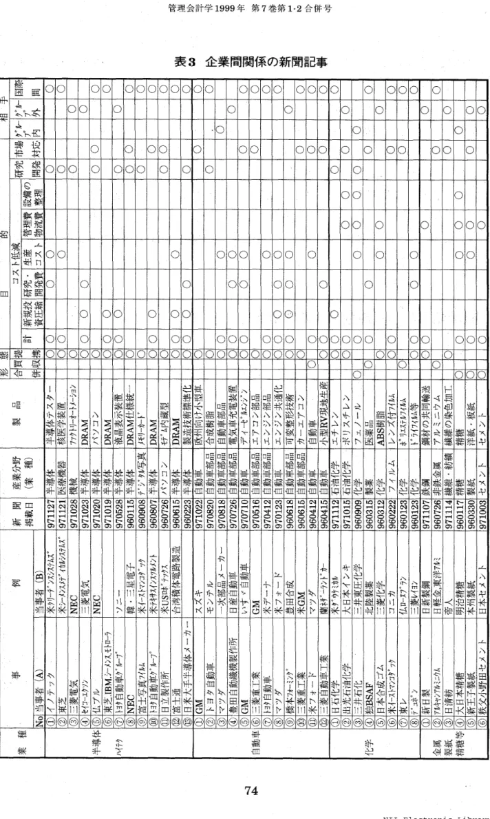 表 3 企 業 間関 係 の 新 聞 記 事 〔 計 卜 霧 祠 O 〜 霧 ）回 矗 舘 駆 騨 総 田 一 蕪 鄭OOOO○qO○○○OIOIOOIO○ρ○OiOIO」OO○○甑．璽○bLY0O○0○○O○○r、」ノ○　○駆毳無　窓姦気昏譯OO○OOO○OtO○○○OO○蒋σ ◎（⊃○○○壇○較奪椹0○○○○O○○○潔○矗叙応e畢黜誰 錙○○○○OO○麗鑓霪臨醐即QO○O○d⊂）KりOQ○○ー、．○○　　O†Pp、望○OO○み蛭”髄錨OlO○○OO○○○・○○○○○○○｛（歌甼　　ム八Xギ凝舉・棄挺　○
