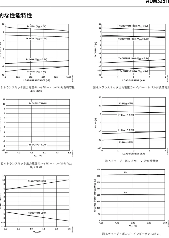 図 6.トランスミッタ出力電圧のハイ/ロー・レベル対負荷電流  15 10 5 0 –5 –10 –15 0 1 2 3 4 LOAD CURRENT (mA)