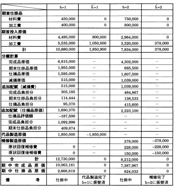 表 6 − 2　 数 値 モ デ ル に よ る 指 図書 別 原 価 計算 表 h； 1 H ＝ 1 h ＝ 2 且＝ 2 期 首仕 掛 品 材 料 費 450 ， 000 0 750 ， 000 0 加 工 費 400 ， 000 0 800 ， 000 0 期首 投 入 原価 材 料 費 4 ， 495 ， 000 800 ， 000 2 ， 964 ， 000 0 加 工 費 5 ， 535 ， 000 1 ， 050 ， 000 3 ， 320 ， 000 378 ， 000 計 10 ， 880