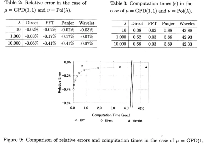 Table 2: Relative error in the case of