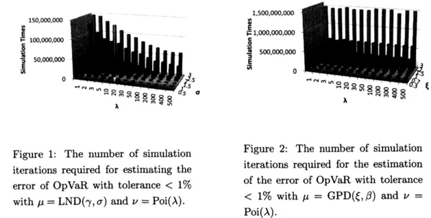 Figure 2: The number of simulation Figure 1: The number of simulation