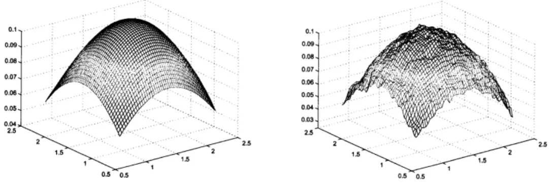 Figure 1: The analytical (left) and estimated (right) value functions at $t=0.09$ around $x=$