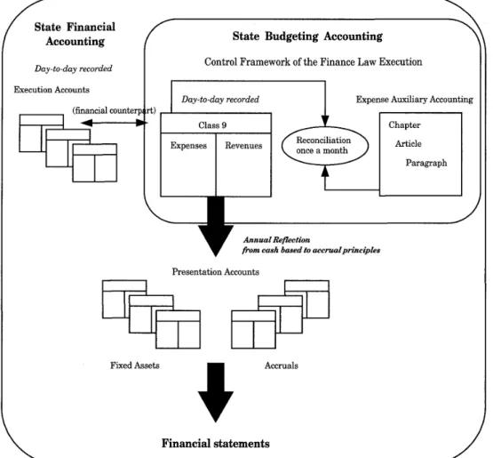Figure 2 . The Articulation between Budgeting and 1ffnancial Accounting Systems