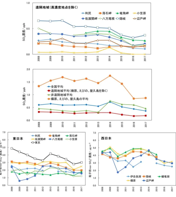 図 5  二酸化硫黄（SO 2 ）濃度(上・中段)及び粒子状非海塩性硫酸イオン（nss-SO 4 2- ）濃度 