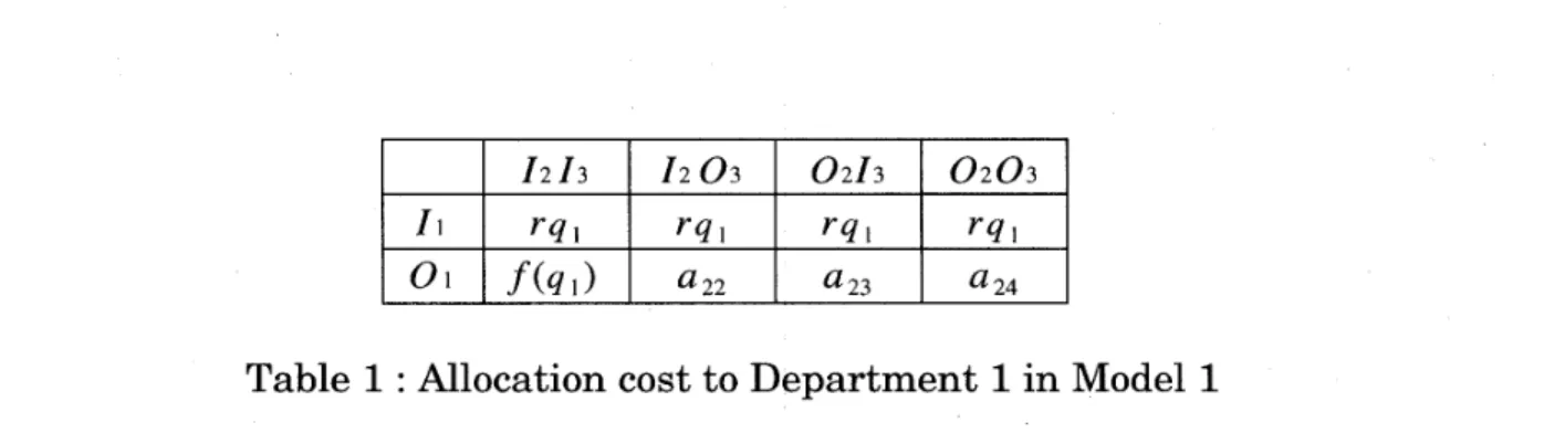 Table 1 : Allocation cost to Department 1 in Model 1