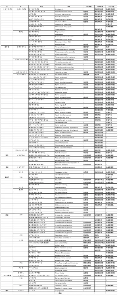 表  2  	 ホ乳類レッドリスト（環境省のリストを参照、改変） 