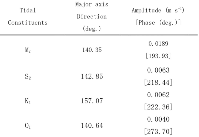 Table  2-1.    Harmonic  constants  of  tidal  currents  in  the  major-axis  direction  at  the  mooring station off Usujiri