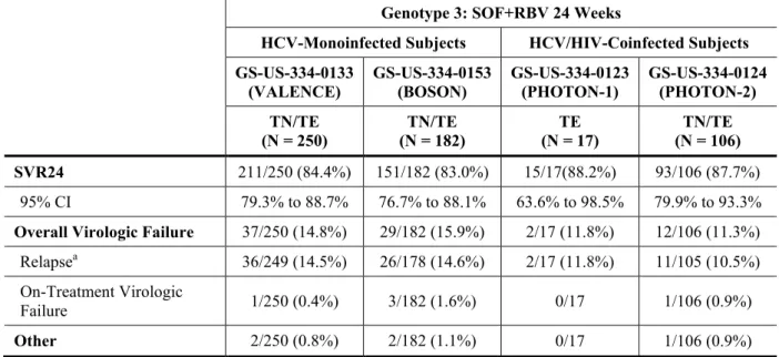表   1  GS-US-334-0133 試験、GS-US-334-0153 試験、GS-US-334-0123 試験及び GS-US-334-0124 試験：SOF+RBV を 24 週間併用投与されたジェノタイプ 3 の HCV 感染被験者