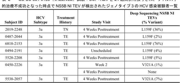 表   2  GS-US-334-0133（VALENCE）試験：SOF+RBV を 24 週間併用投与され、ウイルス学 的治療不成功となった時点で NS5B NI TEV が検出されたジェノタイプ 3 の HCV 感染被験者一覧 