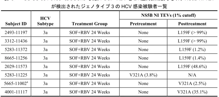 表   3  GS-US-334-0153（BOSON）試験：SOF+RBV を 24 週間併用投与され、NS5B NI TEV が検出されたジェノタイプ 3 の HCV 感染被験者一覧 