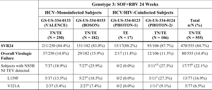 表   5  GS-US-334-0133 試験、GS-US-334-0153 試験、GS-US-334-0123 試験及び GS-US-334-0124 試験：SOF+RBV を 24 週間併用投与されたジェノタイプ 3 の HCV 感染被験者