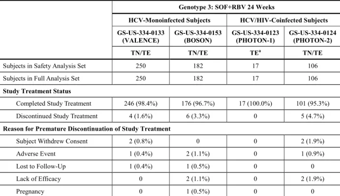 表   2  GS-US-334-0133 試験、GS-US-334-0153 試験、GS-US-334-0123 試験及び GS-US-334-0124 試験：24 週間の SOF+RBV 投与を受けたジェノタイプ 3 の HCV 感染被験者の