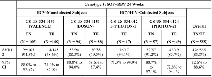 表   6  GS-US-334-0133 試験、GS-US-334-0153 試験、GS-US-334-0123 試験及び GS-US-334-0124 試験：24 週間の SOF+RBV 投与を受けたジェノタイプ 3 の HCV 感染被験者で