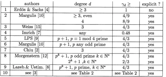 Table 1: Old and new results about graphs with large girth
