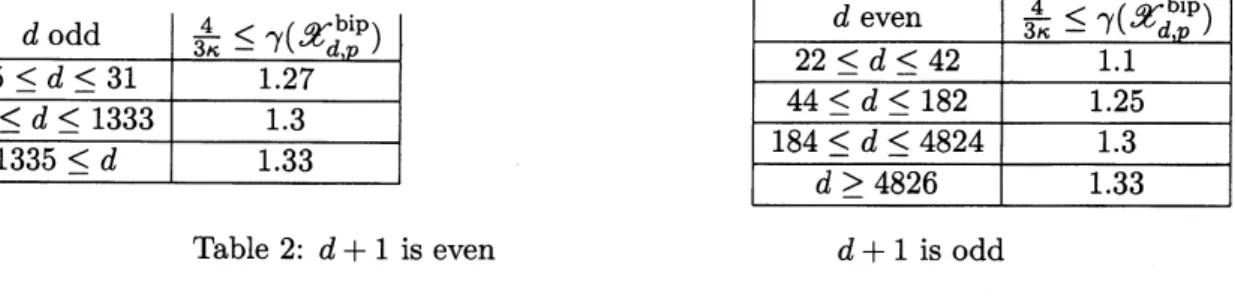 Table 2: $d+1$ is even $d+1$ is odd