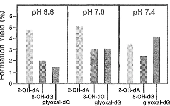 図 2 ・ 6 Fe 2 ヘ EDTA 処理時の pH が 2 ・ OH‑ d A 、 8 ・ OH‑dG 、グリオキサール‑dG 付加体の生成率に及ぼす影響