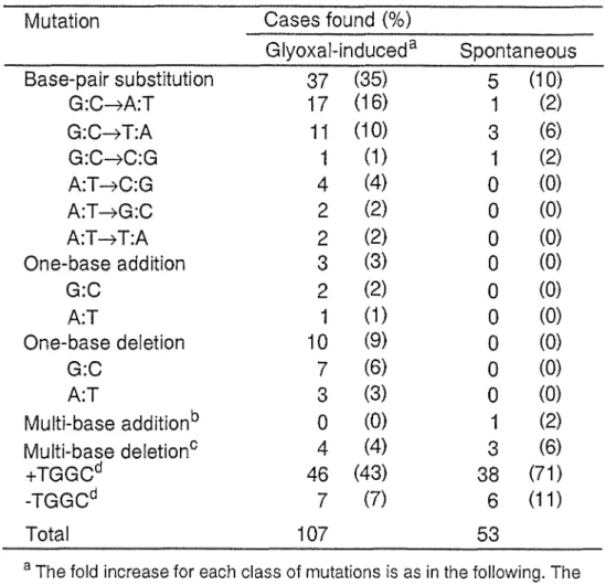 表 4 ・ 1 l a c I 遺伝子上に検出された突然変異 Mutation  Cases found (%) 