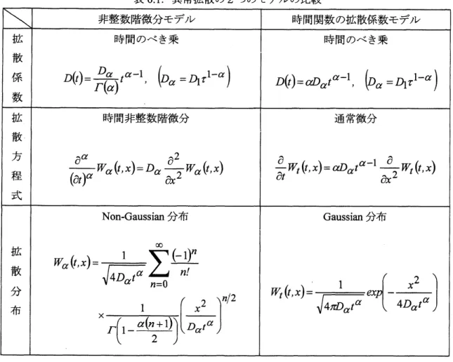 表 6.1. 異常拡散の 2 つのモデルの比較 7. おわりに 異常拡散の振る舞いは，媒体が持つ複雑な構造が拡散する粒子の運動を阻害してもたらす効果 だと考えられ，そのときの粒子は間欠的な運動を示す．このような粒子の運動を時間フラクタル 性としてとらえ，時間に関する微分に非整数階微分を導入した拡散方程式により異常拡散をモデ ル化する方法について紹介した．また異常拡散をモデル化する手法の一つである CTRW 法につい て紹介し，粒子の移動が時間のべき乗関数となるような待ち時間の確率分布を持つ場合には，時 間非