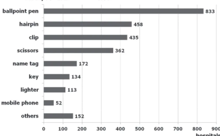 Fig. 4  Classification of the attracted ferromagnetic materials  which belonged to the medical staff.