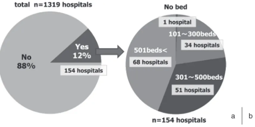 Fig. 6  (a) Ratio of facilities which experienced patients who  were burned, (b) Classification of the accidents  accord-ing to the number of beds of each facility.