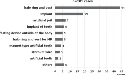 Fig. 8  Classification  of  the  medical  devices  which  gave  pain  to  patients.