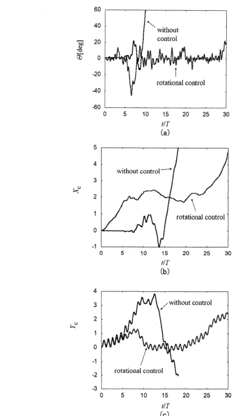 Figure 12. Rotational control at $Re=200$ with $\Theta_{0}=1^{o}.$ $(a)$ Trajectory of $\Theta$ around the center of mass, (b) trajectory of the $x$ -position of the center of mass, and (c) trajectory of the $y$ -position of the center of mass.