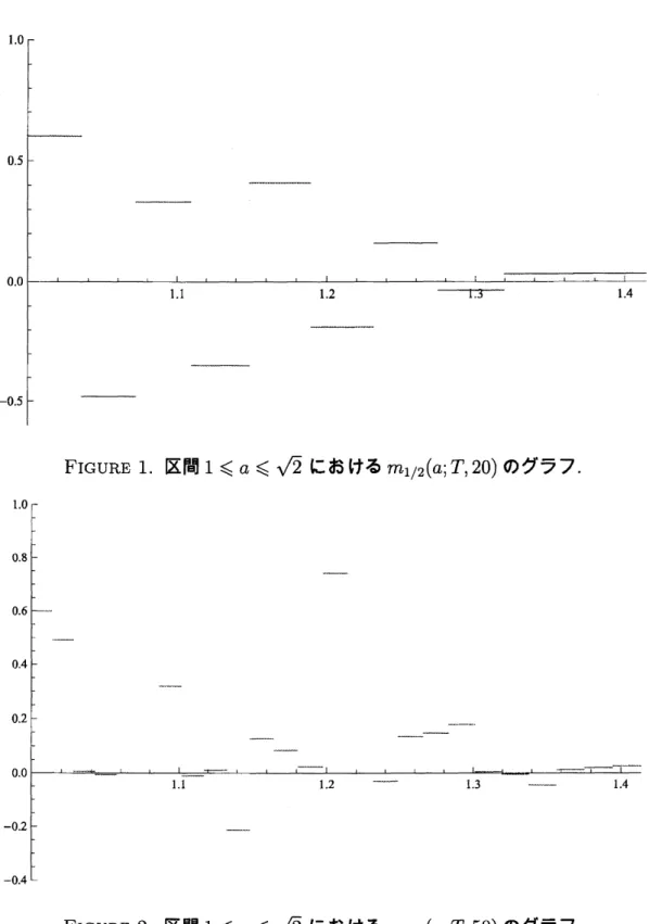 FIGURE 1. 区間 $1\leq a\leq\sqrt{2}$ における $m_{1/2}(a;T, 20)$ のグラフ．