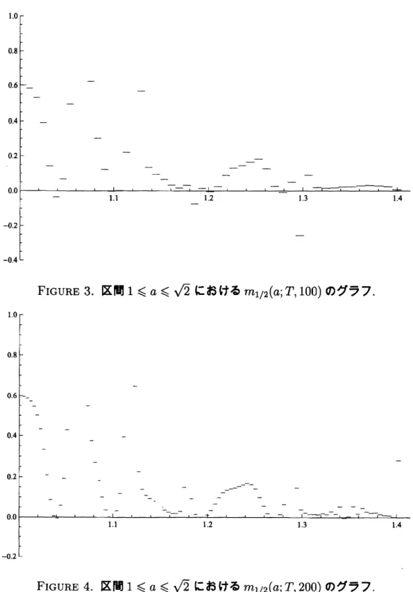 FIGURE 4. 区間 $1\leq a\leq\sqrt{2}$ における $m_{1/2}(a;T, 200)$ のグラフ．