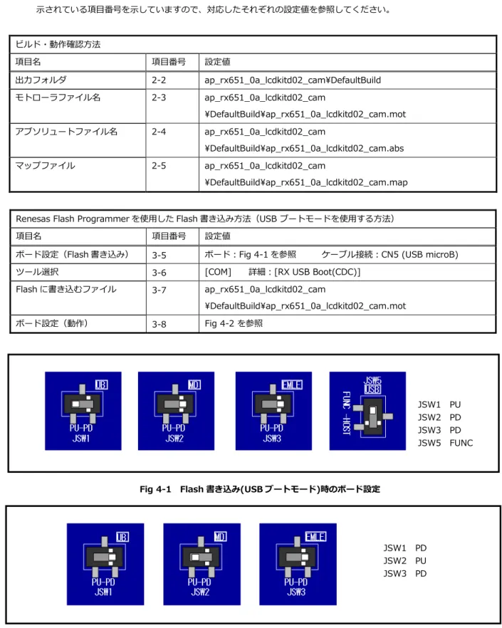 Fig 4-1  Flash 書き込み(USB ブートモード)時のボード設定 
