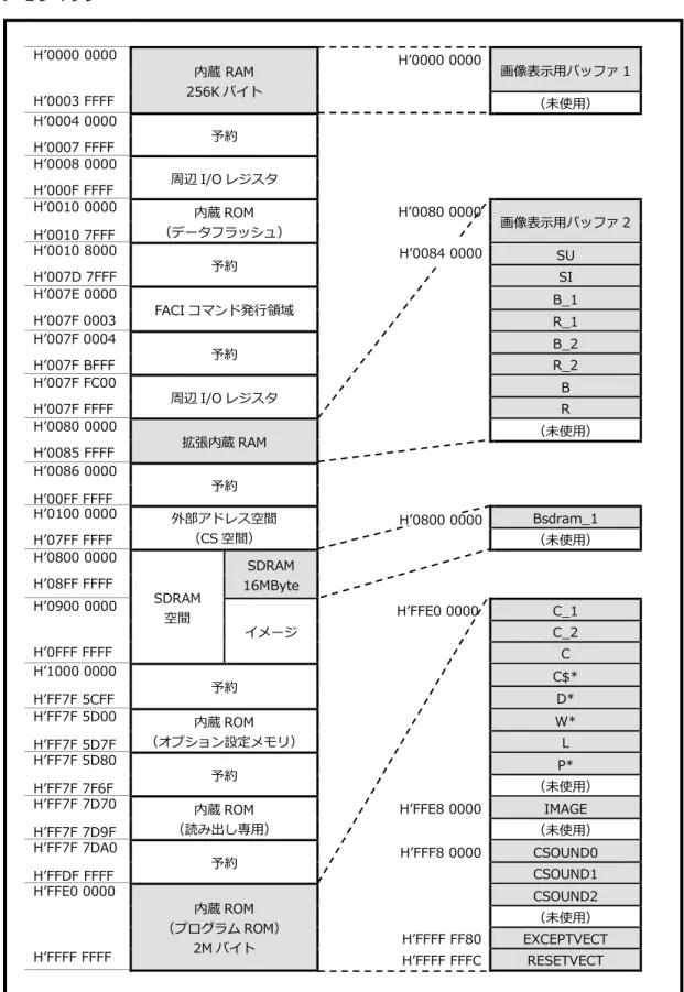 Fig 3.2-1  LCD-KIT + VS-CAM-01 サンプルプログラム(AP-RX651-0A) メモリマップ 