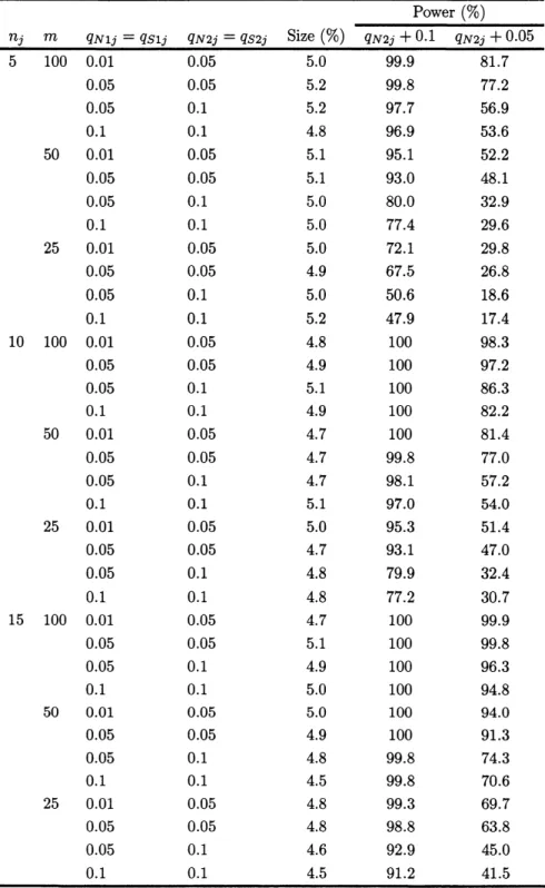 表 5 評価者 2 名、 ユニット数 $5$ 、 $10$ 、 $15$ における有意水準両側 5% でのサイズと検出力 Power $($ % $)$ $\frac{n_{j}mq_{N1j}=q_{S1j}q_{N2j}=q_{S2j}Size(\%)q_{N2j}+0.1q_{N2j}+0.05}{51000.010.055.099.981.7}$ 0.05 0.05 5.2 99.8 77.2 0.05 0.1 5.2 97.7 56.9 0.1 0.1 4.8 96.9 53.6 50 0.01 