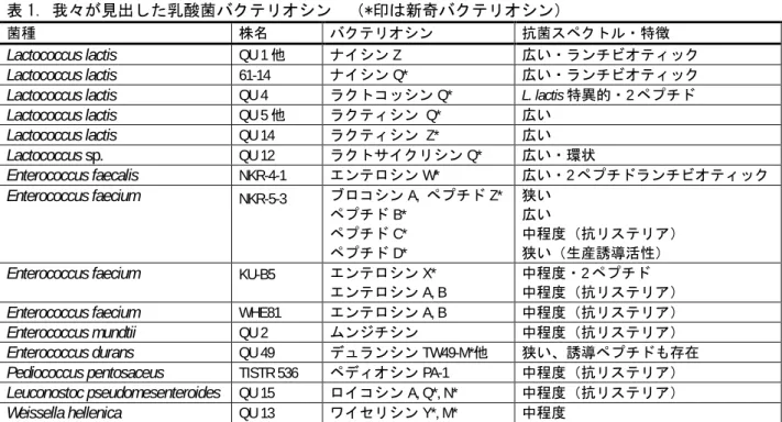 表 1. 我々が見出した乳酸菌バクテリオシン  （*印は新奇バクテリオシン） 