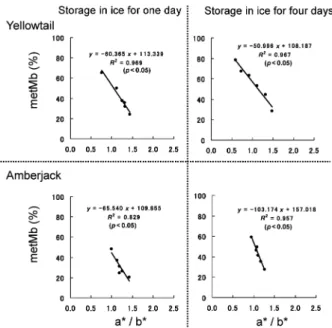 Fig. 3 Changes in the ratio of metmyoglobin to total my- my-oglobin (metMb []) in dark muscle of cultured  yel-lowtail and amberjack during storage at 5° C