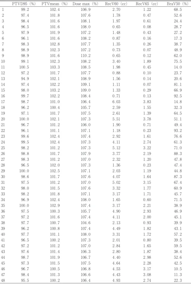 表 2 48 例の DVH 分析：PTV，Rectum，Bladder の値