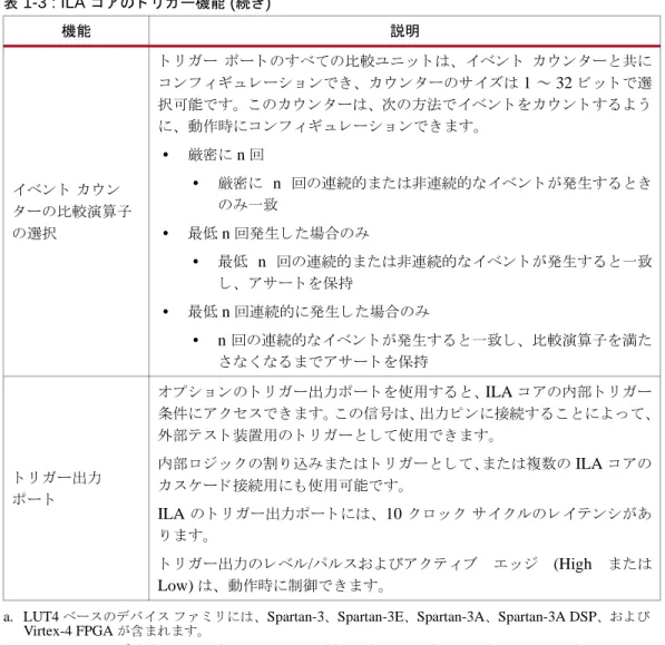表  1-3 : ILA  コ アの ト リ ガー機能  ( 続き ) 