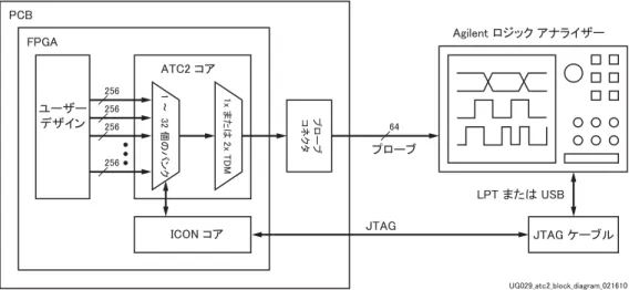 図  1-4 : ATC2  コ アおよびシ ステム ブ ロ ッ ク 図㻝㻌䡚㻌㻌㻟㻞㻌ಶ䛾䝞䞁䜽㻝㼤㻌䜎䛯䛿㻌㻞㼤㻌㼀㻰㻹䝥䝻䞊䝤䝁䝛䜽䝍㻵㻯㻻㻺㻌䝁䜰㻭㼀㻯㻞㻌䝁䜰㻲㻼㻳㻭㻼㻯㻮䝴䞊䝄䞊䝕䝄䜲䞁㻞㻡㻢㻞㻡㻢㻞㻡㻢㻢㻠㻞㻡㻢 㻶㼀㻭㻳㻌䜿䞊䝤䝹㻶㼀㻭㻳㻭㼓㼕㼘㼑㼚㼠㻌䝻䝆䝑䜽㻌䜰䝘䝷䜲䝄䞊㻸㻼㼀㻌䜎䛯䛿㻌㼁㻿㻮䝥䝻䞊䝤 㼁㻳㻜㻞㻥㼋㼍㼠㼏㻞㼋㼎㼘㼛㼏㼗㼋㼐㼕㼍㼓㼞㼍㼙㼋㻜㻞㻝㻢㻝㻜