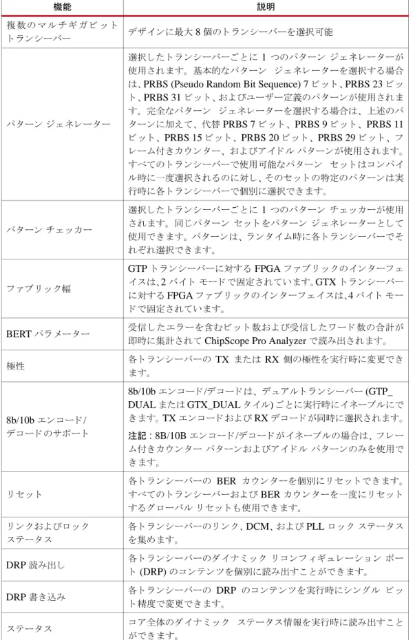 表  1-4 : Virtex-5 FPGA GTP  および  GTX  ト ラ ン シーバー用  IBERT v1.0  コ ア 