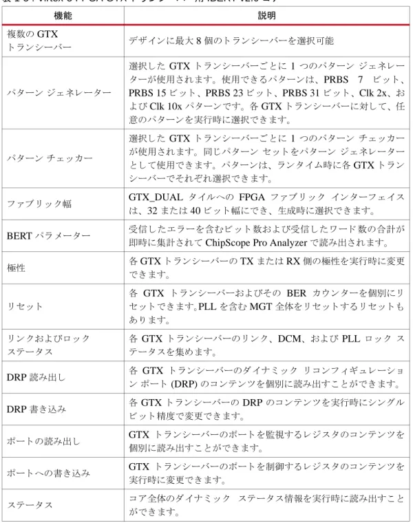表  1-5 : Virtex-5 FPGA GTX  ト ラ ン シーバー用  IBERT v2.0  コ ア  機能 説明 複数の  GTX  ト ラ ン シーバー デザ イ ンに最大  8  個の ト ラ ン シーバーを選択可能 パ タ ーン ジ ェ ネ レー タ ー 選択 し た  GTX  ト ラ ン シーバーご と に  1  つのパ タ ーン ジ ェ ネ レー     タ ーが使用 さ れます。 使用で き る パ タ ーンは、PRBS 7 ビ ッ ト 、   PRBS 15  ビ ッ ト 、