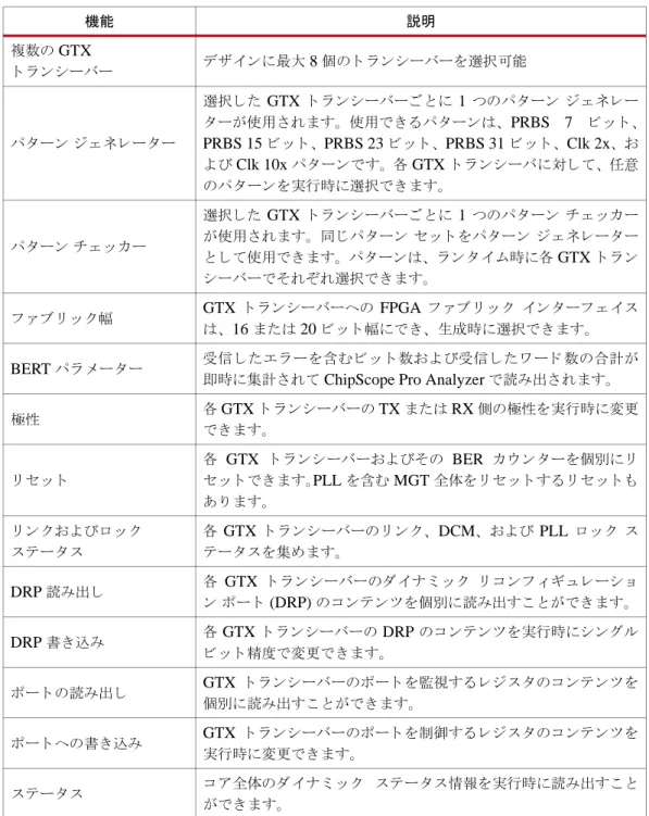 表  1-6 : Virtex-6 FPGA GTX  ト ラ ン シーバ用  IBERT v2.0  コ ア 