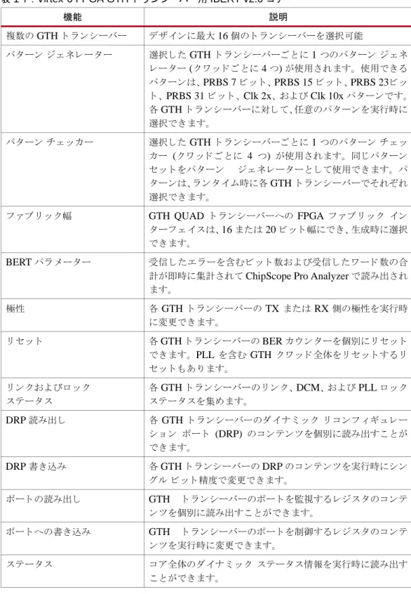 表  1-7 : Virtex-6 FPGA GTH  ト ラ ン シーバー用  IBERT v2.0  コ ア 機能 説明 複数の  GTH  ト ラ ン シーバー デザ イ ンに最大  16  個の ト ラ ン シーバーを選択可能 パ タ ーン ジ ェ ネ レー タ ー 選択 し た  GTH  ト ラ ン シーバーご と に  1  つのパ タ ーン ジ ェ ネ      レー タ ー  ( ク ワ ッ ド ご と に  4  つ )  が使用 さ れます。 使用で き る      パ タ ーンは、