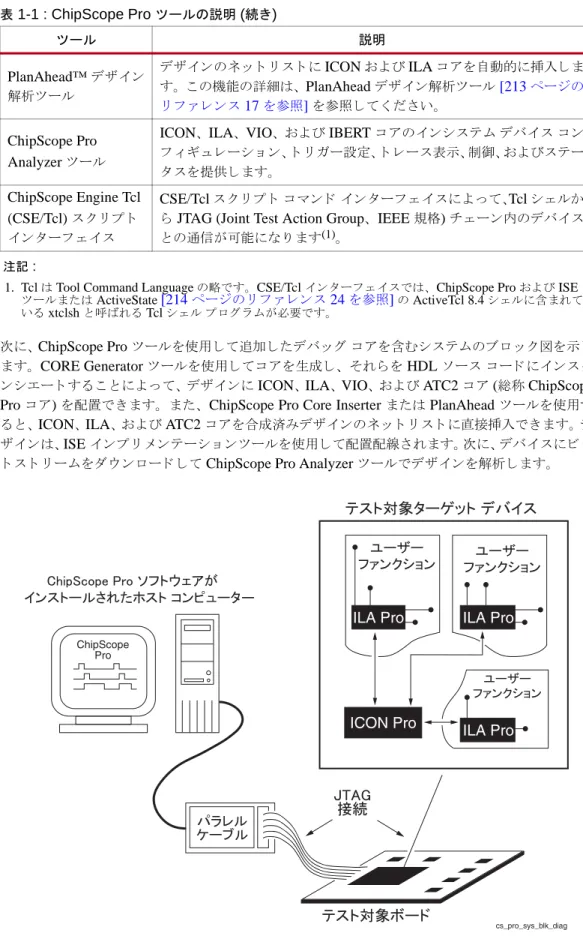 図  1-1 : ChipScope Pro  シ ス テムのブ ロ ッ ク図表 1-1 : ChipScope Pro ツールの説明 (続き)ツール説明 cs_pro_sys_blk_diagChipScopeProILA Pro