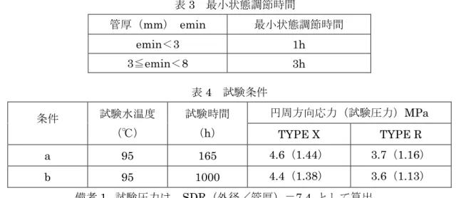 表 3  最小状態調節時間  管厚（mm） emin  最小状態調節時間  emin＜3  1h  3≦emin＜8  3h  表 4  試験条件  条件  試験水温度  （℃）  試験時間 （h）  円周方向応力（試験圧力）MPa  TYPE X  TYPE R  a 95 165  4.6（1.44） 3.7（1.16）  b 95  1000  4.4（1.38） 3.6（1.13）  備考 1