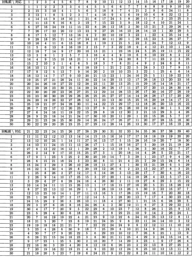 表 2 多面体 $U_{30}$ の回転によるユニットの対応表