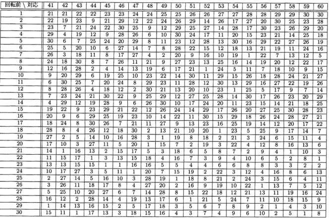 表 1 における彩色 2,5,6,7,8,9,10, 16,17 の多面体 $U_{30}$ はそれぞれある色の置換をした 後に表 2 におけるある対応による回転によって、 色も考慮したうえで彩色 1 の多面体 $U_{30}$ に一致する。表 3 は、 どのような色の置換をした後に表 2 におけるどのような対応にょる 回転によって一致するかを表している。 表 3 色も考慮して彩色 1 の多面体 $U_{30}$ に一致する色の置換と回転 同様に、 彩色 4, 11, 12, 13, 14, 15, 18,